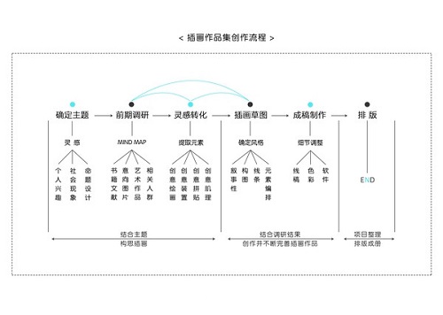 插画作品集如何制作