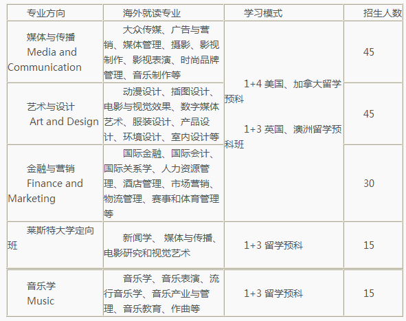 艺术留学推荐2017中国传媒大学国际本科