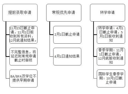 Parsons申请流程-手把手教你