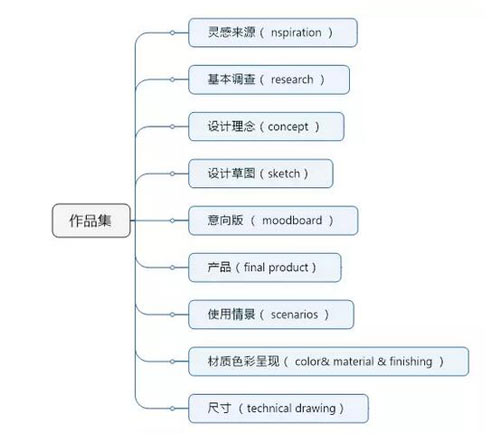 作品集制作技巧详解