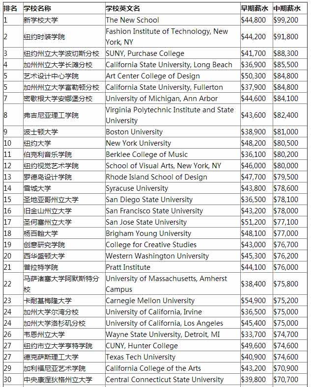 2016美国艺术专业薪酬排名