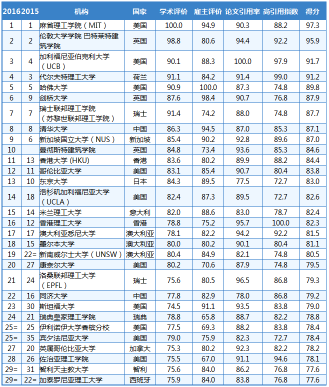 2016年QS世界大学建筑专业排名-TOP30