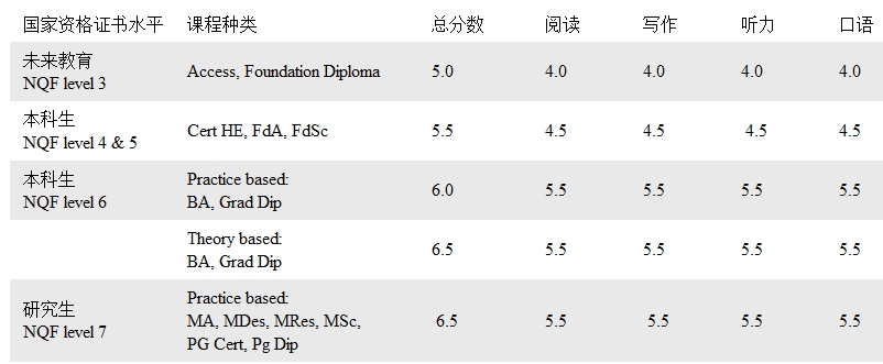 伦敦艺术学院语言成绩要求