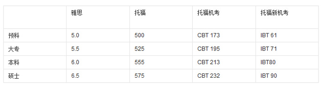 英国艺术名校 伦敦艺术大学入学条件